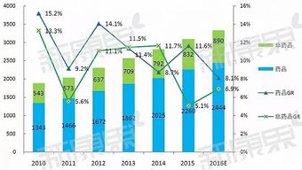 2016年藥品零售終端市場預測 行業增長與變革趨勢分析
